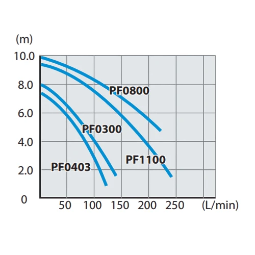 Занурювальний насос Makita PF0800 (PF0800)