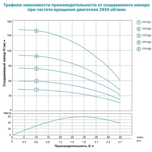 Насос Aquatica DONGYIN 3SDm1,8/38 скважинный центробежный