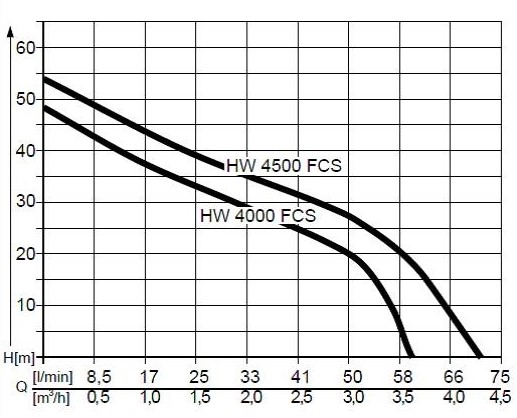 Производительность насосной станции AL-KO HW 4000 FCS